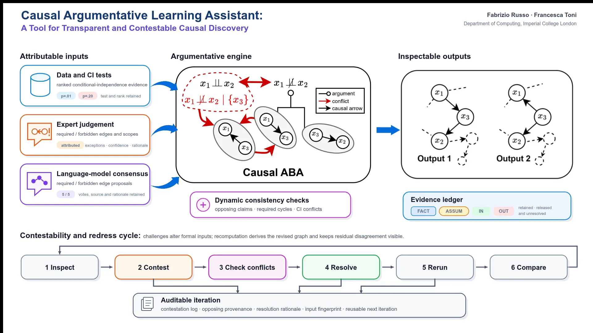 Causal ABA workflow connecting attributable inputs to inspectable causal outputs